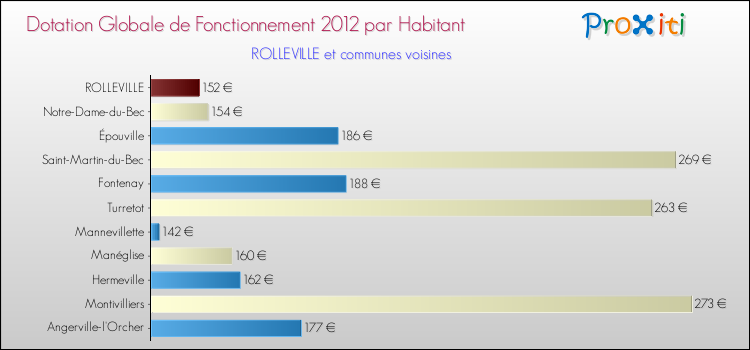 Montant des dotations globales de fonctionnement DGF par Habitant pour ROLLEVILLE et les communes proches Comparaison des des dotations globales de fonctionnement DGF par habitant pour ROLLEVILLE et les communes voisines