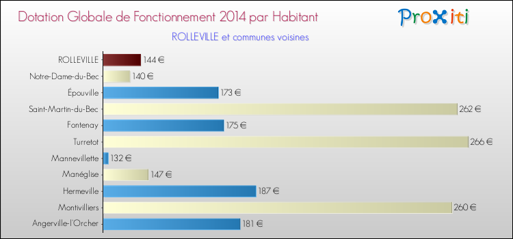 Montant des dotations globales de fonctionnement DGF par Habitant pour ROLLEVILLE et les communes proches en 2014. Comparaison des des dotations globales de fonctionnement DGF par habitant pour ROLLEVILLE et les communes voisines en 2014.