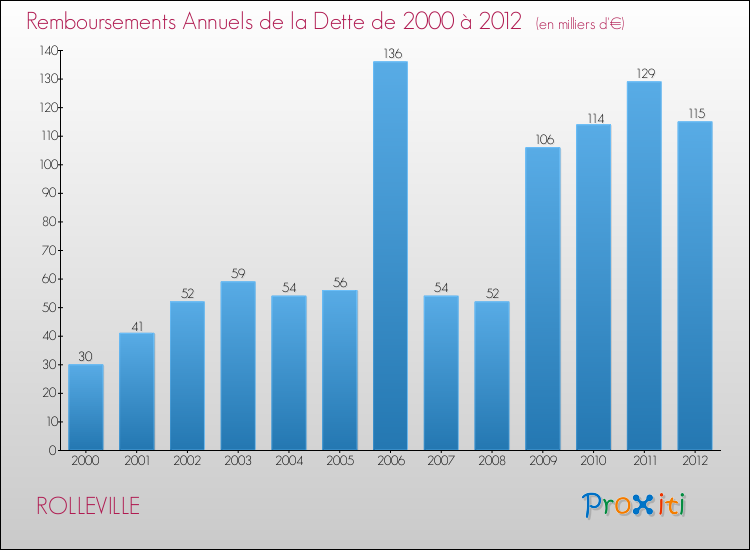 Evolution de l'annuité de la dette pour la commune de ROLLEVILLE de 2000 à 2012 Annuités de la dette pour ROLLEVILLE de 2000 à 2012