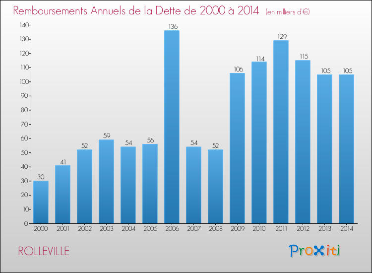 Evolution de l'annuité de la dette pour la commune de ROLLEVILLE de 2000 à 2014 Annuités de la dette pour ROLLEVILLE de 2000 à 2014