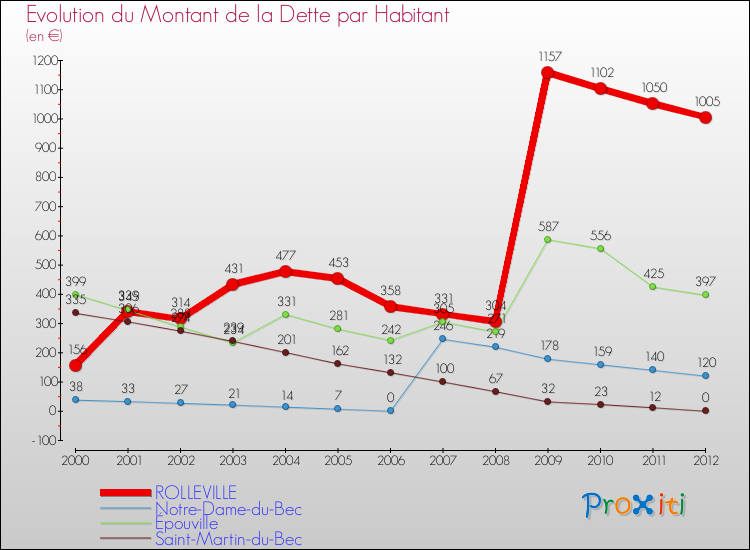 Evolution de la dette par habitant pour la commune de ROLLEVILLE et les communes proches de 2000 à 2012 Comparaison de la dette par habitant pour ROLLEVILLE et les communes voisines de 2000 à 2012