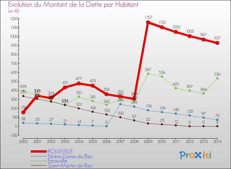 Evolution de la dette par habitant pour la commune de ROLLEVILLE et les communes proches de 2000 à 2014 Comparaison de la dette par habitant pour ROLLEVILLE et les communes voisines de 2000 à 2014
