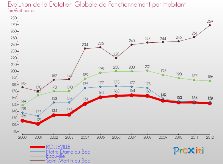 Evolution et montant de la dotation globale de fonctionnement par Habitant pour ROLLEVILLE et les communes proches Comparaison des dotations globales de fonctionnement par habitant pour ROLLEVILLE et les communes voisines