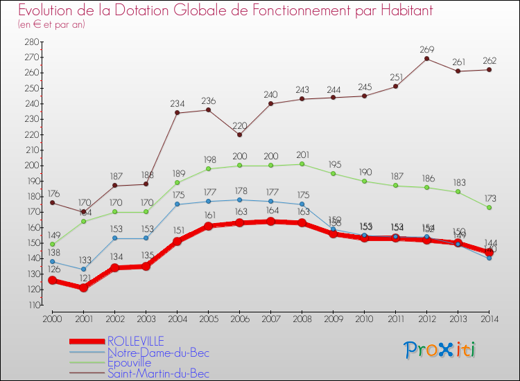 Evolution et montant de la dotation globale de fonctionnement par Habitant pour ROLLEVILLE et les communes proches de 2000 à 2014. Comparaison des dotations globales de fonctionnement par habitant pour ROLLEVILLE et les communes voisines de 2000 à 2014.