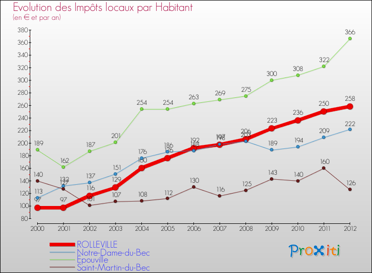 Evolution et montant des impôts locaux par Habitant pour ROLLEVILLE et les communes proches Comparaison des impôts locaux par habitant pour ROLLEVILLE et les communes voisines
