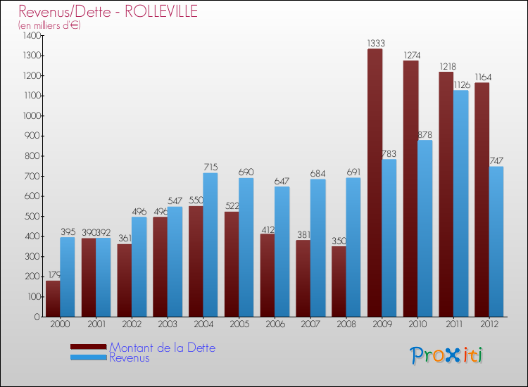Evolution comparée de la dette et des revenus pour la commune de ROLLEVILLE de 2000 à 2012 Comparaison de la dette et des revenus pour ROLLEVILLE de 2000 à 2012