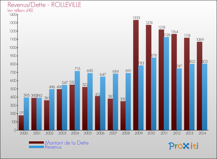 Evolution comparée de la dette et des revenus pour la commune de ROLLEVILLE de 2000 à 2014 Comparaison de la dette et des revenus pour ROLLEVILLE de 2000 à 2014