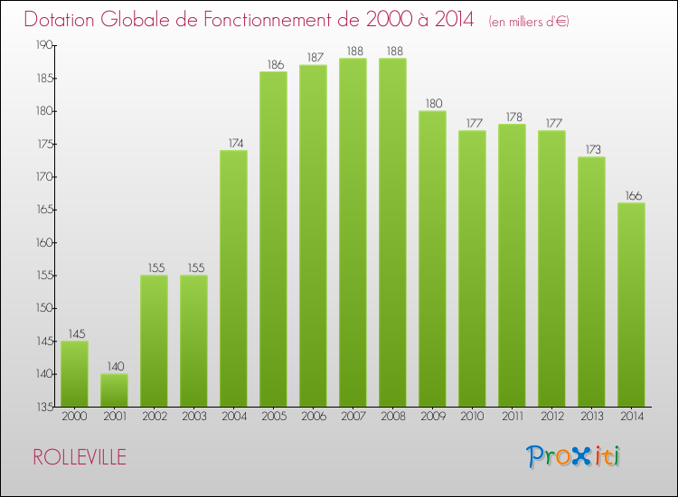 Evolution du montant de la Dotation Globale de Fonctionnement pour la commune de ROLLEVILLE de 2000 à 2014 Evolution du montant de la Dotation Globale de Fonctionnement pour ROLLEVILLE de 2000 à 2014