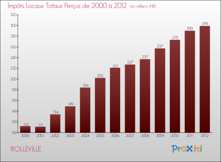 Evolution des Impôts Locaux pour la commune de ROLLEVILLE de 2000 à 2012 Evolution des Impôts Locaux pour ROLLEVILLE de 2000 à 2012