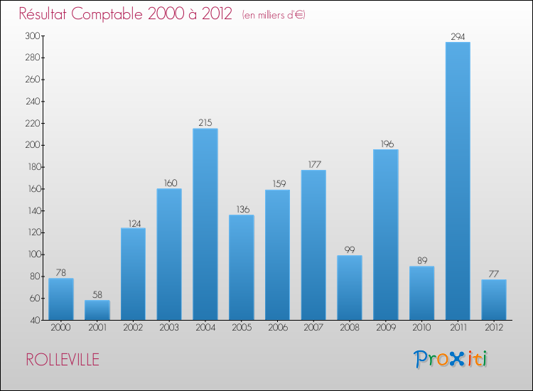 Evolution du résultat comptable pour la commune de ROLLEVILLE de 2000 à 2012 Evolution du résultat comptable pour ROLLEVILLE de 2000 à 2012