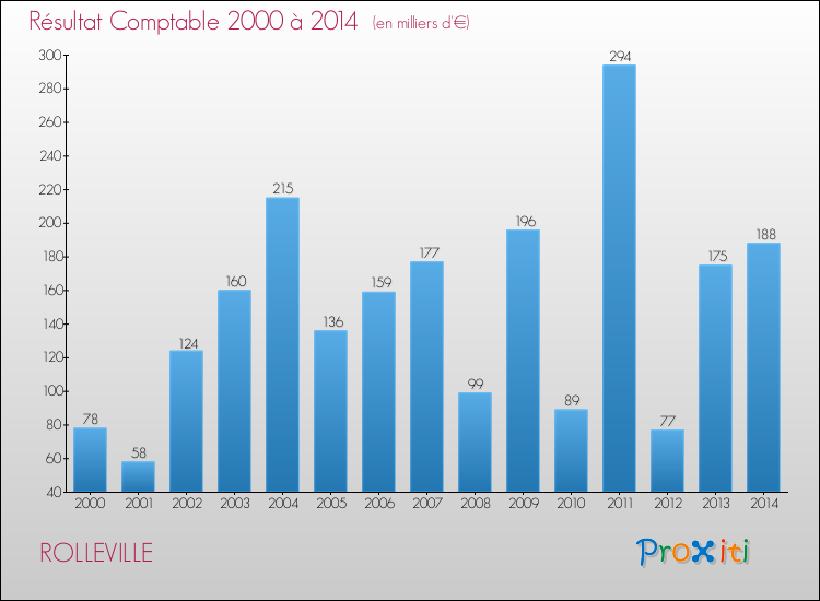 Evolution du résultat comptable pour la commune de ROLLEVILLE de 2000 à 2014 Evolution du résultat comptable pour ROLLEVILLE de 2000 à 2014