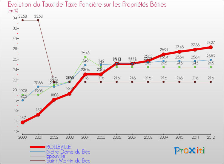 Evolution du taux de la taxe foncière sur le bati pour ROLLEVILLE et les communes proches de 2000 à 2012 Comparaison des taux de taxe foncière sur le bati pour ROLLEVILLE et les communes voisines de 2000 à 2012