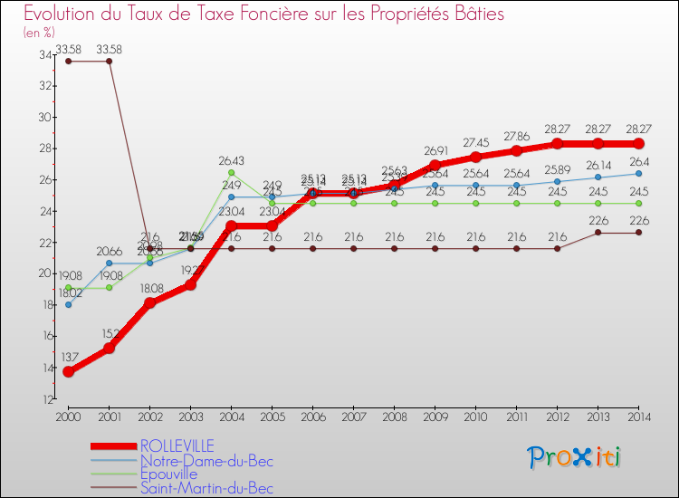 Evolution du taux de la taxe foncière sur le bati pour ROLLEVILLE et les communes proches de 2000 à 2014 Comparaison des taux de taxe foncière sur le bati pour ROLLEVILLE et les communes voisines de 2000 à 2014