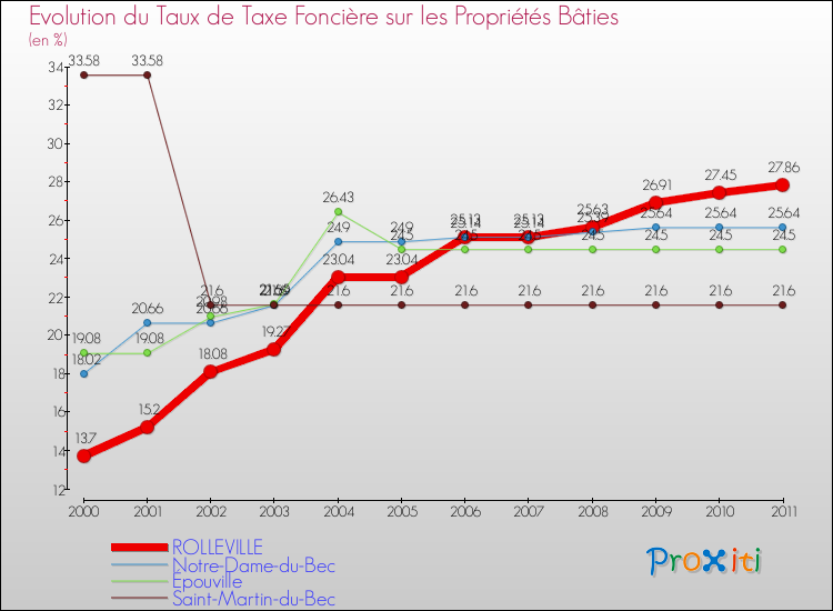 Evolution du taux de la taxe foncière sur le bati pour ROLLEVILLE et les communes proches Comparaison des taux de taxe foncière sur le bati pour ROLLEVILLE et les communes voisines