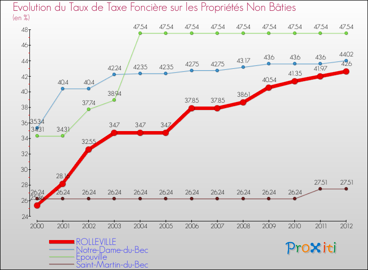 Evolution du taux de la taxe foncière sur les immeubles et terrains non batis pour ROLLEVILLE et les communes proches de 2000 à 2012 Comparaison des taux de la taxe foncière sur les immeubles et terrains non batis pour ROLLEVILLE et les communes voisines de 2000 à 2012