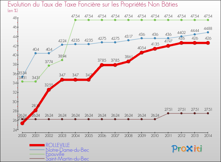 Evolution du taux de la taxe foncière sur les immeubles et terrains non batis pour ROLLEVILLE et les communes proches de 2000 à 2014 Comparaison des taux de la taxe foncière sur les immeubles et terrains non batis pour ROLLEVILLE et les communes voisines de 2000 à 2014