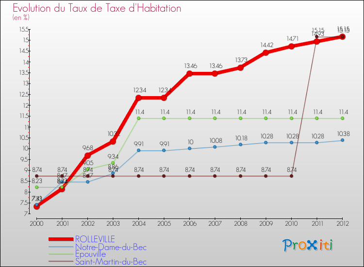 Evolution du taux de la taxe d'habitation pour ROLLEVILLE et les communes proches Comparaison des taux de la taxe d'habitation pour ROLLEVILLE et les communes voisines