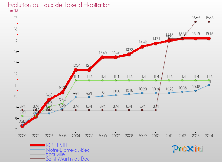 Evolution du taux de la taxe d'habitation pour ROLLEVILLE et les communes proches de 2000 à 2014 Comparaison des taux de la taxe d'habitation pour ROLLEVILLE et les communes voisines de 2000 à 2014