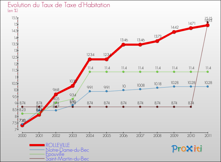 Evolution du taux de la taxe d'habitation pour ROLLEVILLE et les communes proches Comparaison des taux de la taxe d'habitation pour ROLLEVILLE et les communes voisines