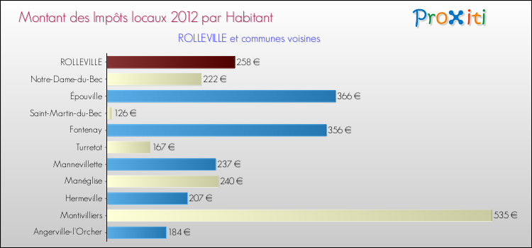 Montant des impôts locaux par Habitant pour ROLLEVILLE et les communes proches Comparaison des impôts locaux par habitant pour ROLLEVILLE et les communes voisines