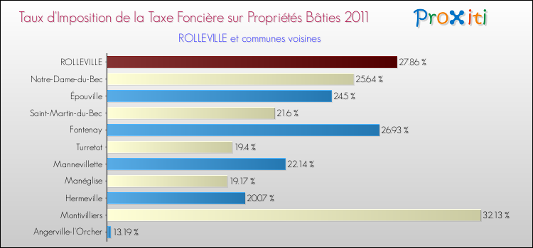 Taux d'imposition de la taxe foncière sur le bati 2011 pour ROLLEVILLE et les communes proches Comparaison des taux d'imposition de la taxe foncière sur le bati 2011 pour ROLLEVILLE et les communes voisines