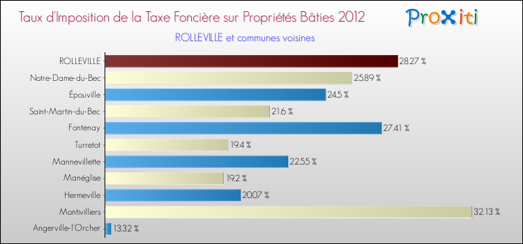 Taux d'imposition de la taxe foncière sur le bati 2012 pour ROLLEVILLE et les communes proches Comparaison des taux d'imposition de la taxe foncière sur le bati 2012 pour ROLLEVILLE et les communes voisines