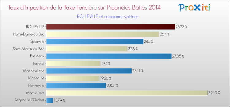Taux d'imposition de la taxe foncière sur le bati 2014 pour ROLLEVILLE et les communes proches Comparaison des taux d'imposition de la taxe foncière sur le bati 2014 pour ROLLEVILLE et les communes voisines