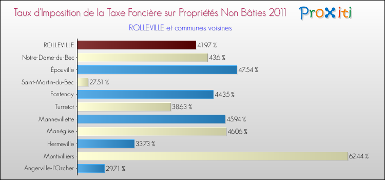 Taux d'imposition de la taxe foncière sur les immeubles et terrains non batis 2011 pour ROLLEVILLE et les communes proches Comparaison des taux d'imposition de la taxe foncière sur les immeubles et terrains non batis 2011 pour ROLLEVILLE et les communes voisines