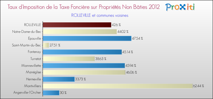 Taux d'imposition de la taxe foncière sur les immeubles et terrains non batis 2012 pour ROLLEVILLE et les communes proches Comparaison des taux d'imposition de la taxe foncière sur les immeubles et terrains non batis 2012 pour ROLLEVILLE et les communes voisines