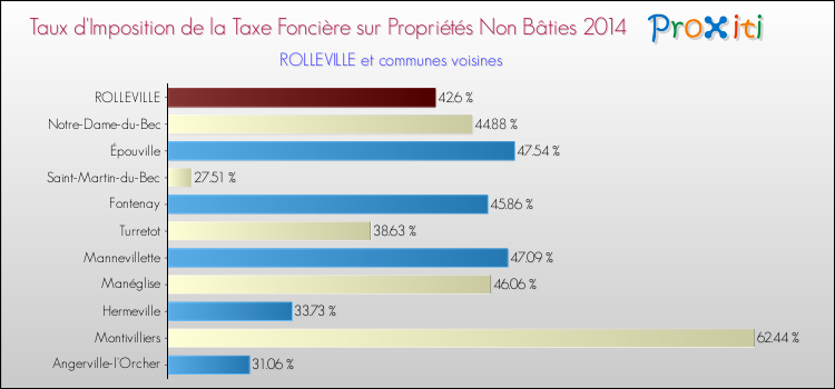 Taux d'imposition de la taxe foncière sur les immeubles et terrains non batis 2014 pour ROLLEVILLE et les communes proches Comparaison des taux d'imposition de la taxe foncière sur les immeubles et terrains non batis 2014 pour ROLLEVILLE et les communes voisines
