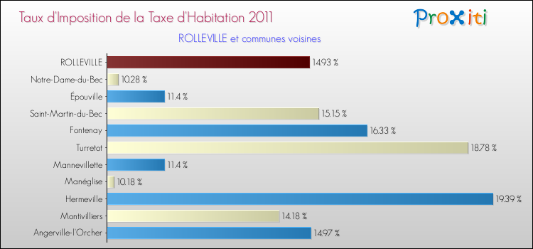 Taux d'imposition de la taxe d'habitation 2011 pour ROLLEVILLE et les communes proches Comparaison des taux d'imposition de la taxe d'habitation 2011 pour ROLLEVILLE et les communes voisines