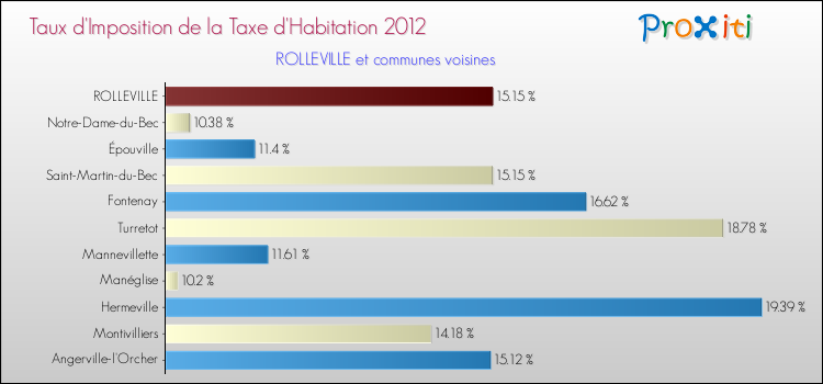 Taux d'imposition de la taxe d'habitation 2012 pour ROLLEVILLE et les communes proches Comparaison des taux d'imposition de la taxe d'habitation 2012 pour ROLLEVILLE et les communes voisines