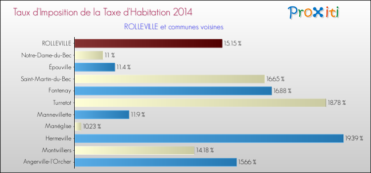 Taux d'imposition de la taxe d'habitation 2014 pour ROLLEVILLE et les communes proches Comparaison des taux d'imposition de la taxe d'habitation 2014 pour ROLLEVILLE et les communes voisines