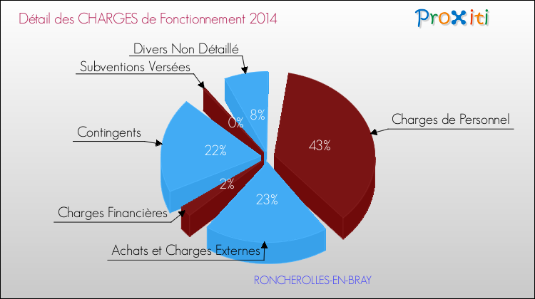 Décomposition des Charges de Fonctionnement 2014 de la commune de RONCHEROLLES-EN-BRAY Charges de Fonctionnement 2014 pour la commune de RONCHEROLLES-EN-BRAY