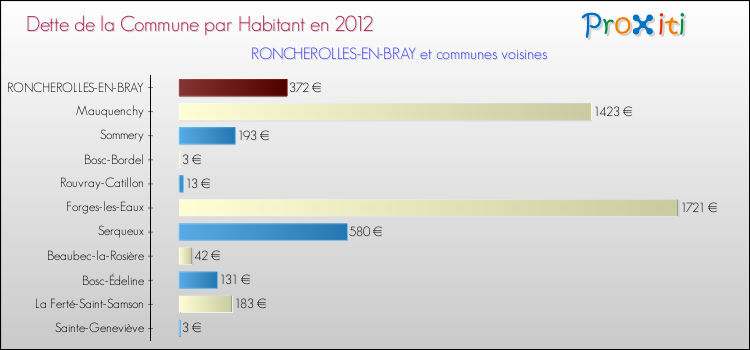 Dette par habitant de la commune en 2012 pour RONCHEROLLES-EN-BRAY et les communes proches Comparaison de la dette par habitant de la commune en 2012 pour RONCHEROLLES-EN-BRAY et les communes voisines
