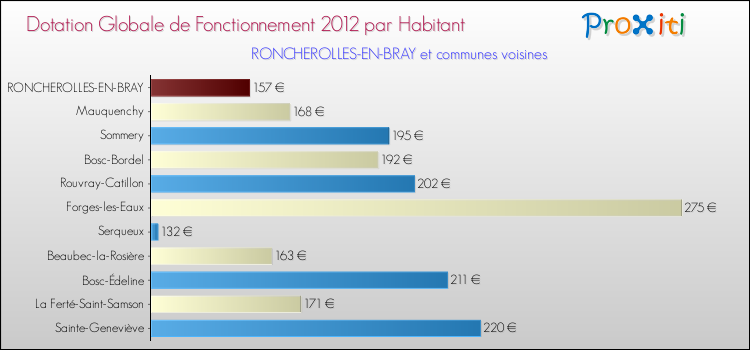 Montant des dotations globales de fonctionnement DGF par Habitant pour RONCHEROLLES-EN-BRAY et les communes proches Comparaison des des dotations globales de fonctionnement DGF par habitant pour RONCHEROLLES-EN-BRAY et les communes voisines