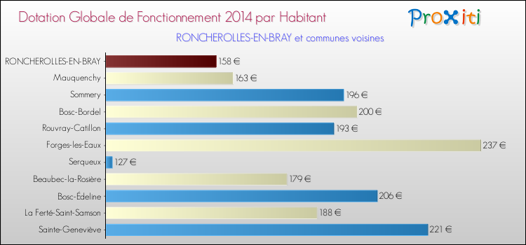 Montant des dotations globales de fonctionnement DGF par Habitant pour RONCHEROLLES-EN-BRAY et les communes proches en 2014. Comparaison des des dotations globales de fonctionnement DGF par habitant pour RONCHEROLLES-EN-BRAY et les communes voisines en 2014.