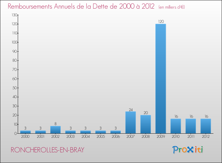 Evolution de l'annuité de la dette pour la commune de RONCHEROLLES-EN-BRAY de 2000 à 2012 Annuités de la dette pour RONCHEROLLES-EN-BRAY de 2000 à 2012