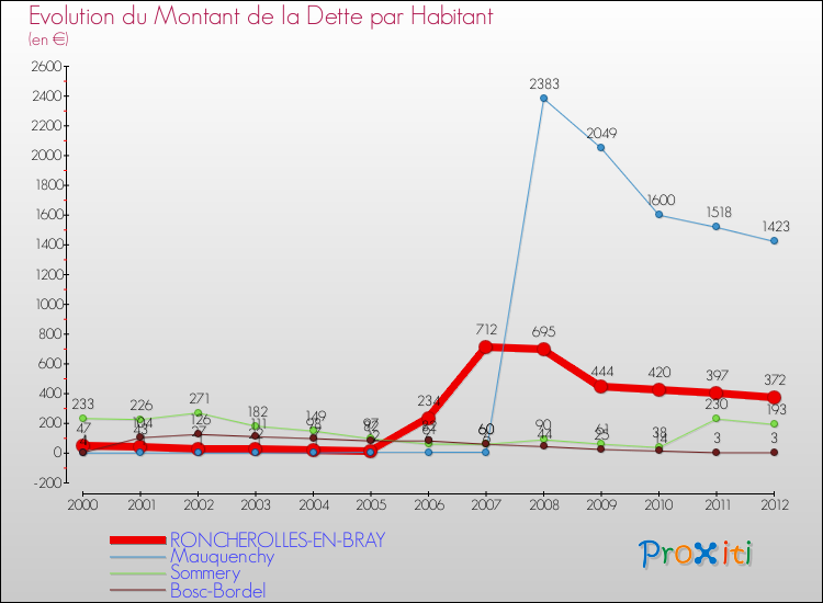 Evolution de la dette par habitant pour la commune de RONCHEROLLES-EN-BRAY et les communes proches de 2000 à 2012 Comparaison de la dette par habitant pour RONCHEROLLES-EN-BRAY et les communes voisines de 2000 à 2012