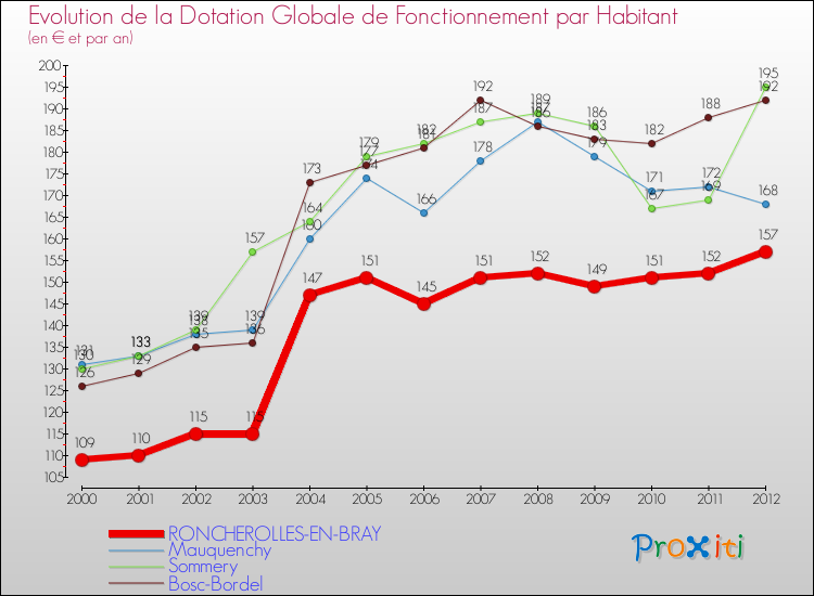Evolution et montant de la dotation globale de fonctionnement par Habitant pour RONCHEROLLES-EN-BRAY et les communes proches Comparaison des dotations globales de fonctionnement par habitant pour RONCHEROLLES-EN-BRAY et les communes voisines