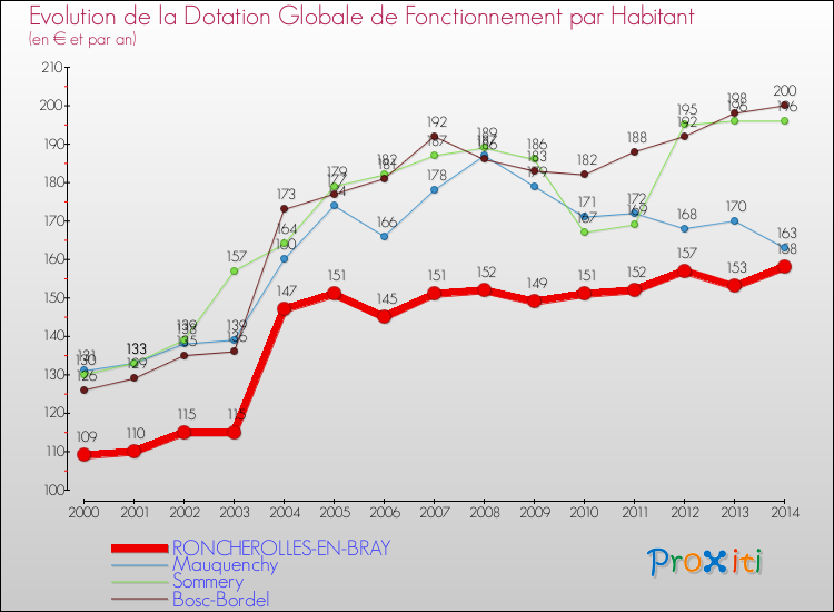 Evolution et montant de la dotation globale de fonctionnement par Habitant pour RONCHEROLLES-EN-BRAY et les communes proches de 2000 à 2014. Comparaison des dotations globales de fonctionnement par habitant pour RONCHEROLLES-EN-BRAY et les communes voisines de 2000 à 2014.