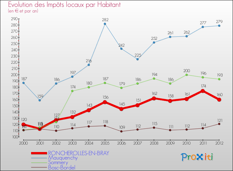 Evolution et montant des impôts locaux par Habitant pour RONCHEROLLES-EN-BRAY et les communes proches Comparaison des impôts locaux par habitant pour RONCHEROLLES-EN-BRAY et les communes voisines