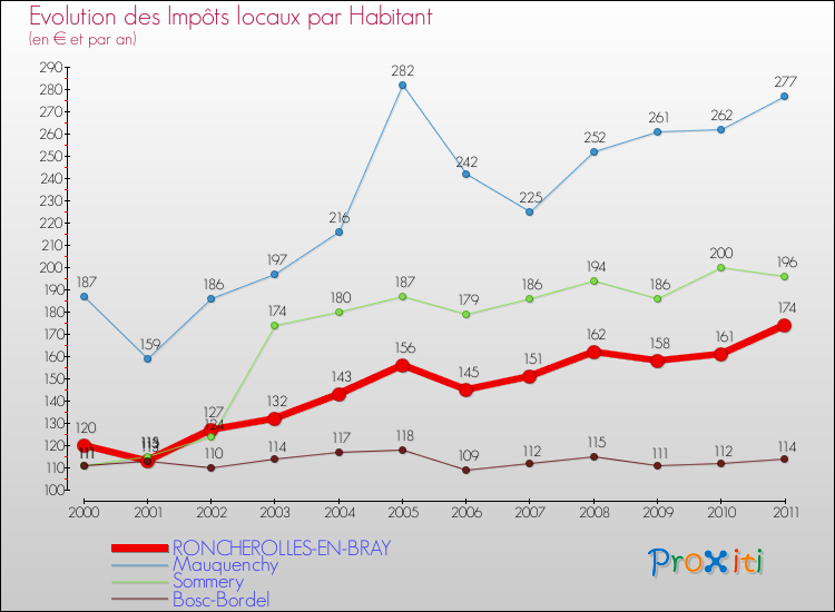 Evolution et montant des impôts locaux par Habitant pour RONCHEROLLES-EN-BRAY et les communes proches Comparaison des impôts locaux par habitant pour RONCHEROLLES-EN-BRAY et les communes voisines
