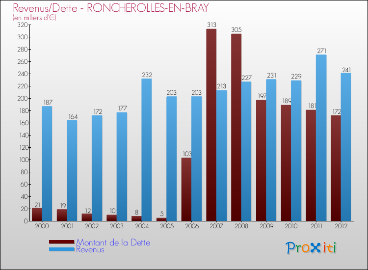 Evolution comparée de la dette et des revenus pour la commune de RONCHEROLLES-EN-BRAY de 2000 à 2012 Comparaison de la dette et des revenus pour RONCHEROLLES-EN-BRAY de 2000 à 2012