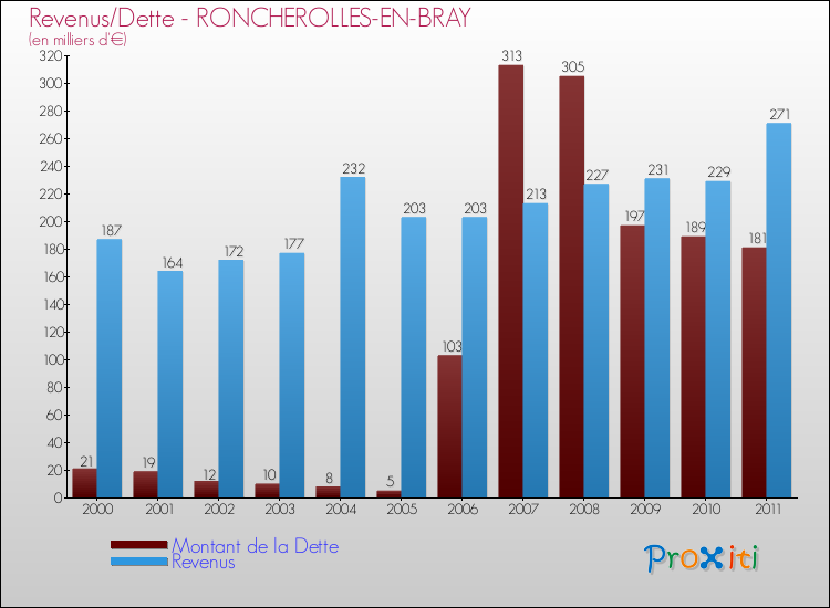 Evolution comparée de la dette et des revenus pour la commune de RONCHEROLLES-EN-BRAY de 2000 à 2011 Comparaison de la dette et des revenus pour RONCHEROLLES-EN-BRAY de 2000 à 2011
