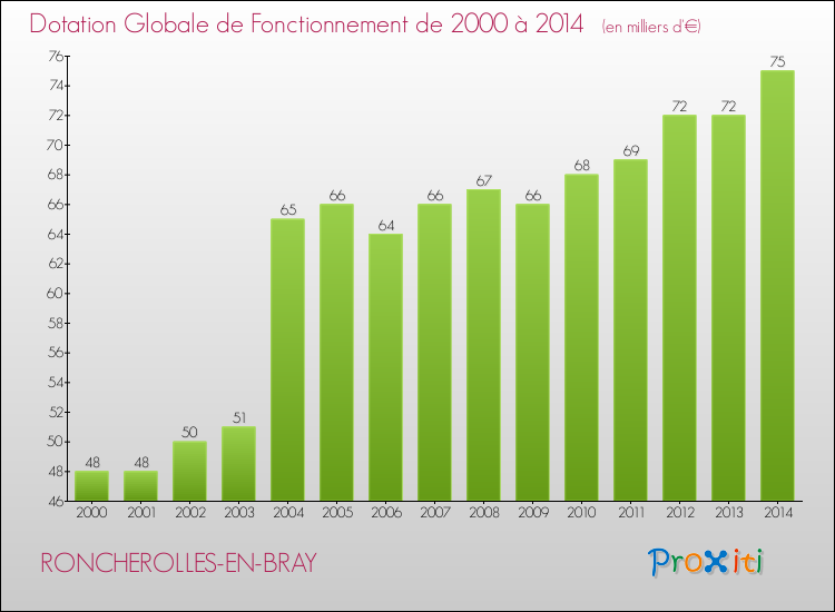 Evolution du montant de la Dotation Globale de Fonctionnement pour la commune de RONCHEROLLES-EN-BRAY de 2000 à 2014 Evolution du montant de la Dotation Globale de Fonctionnement pour RONCHEROLLES-EN-BRAY de 2000 à 2014