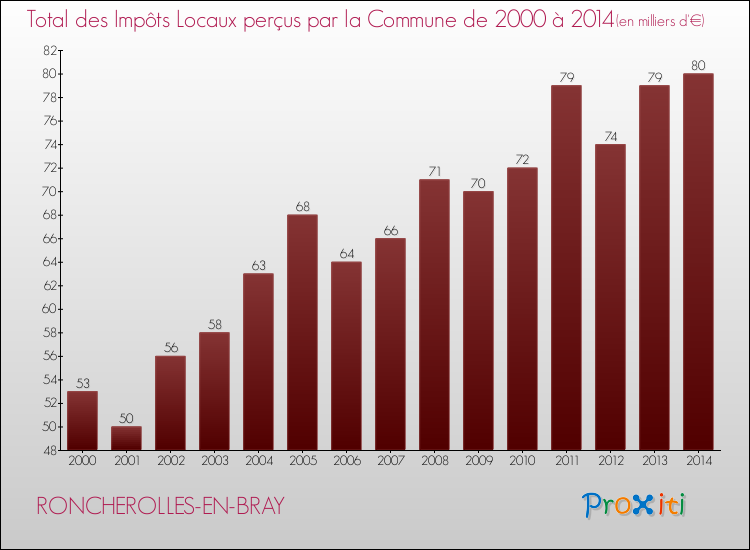 Evolution des Impôts Locaux pour la commune de RONCHEROLLES-EN-BRAY de 2000 à 2014 Evolution des Impôts Locaux pour RONCHEROLLES-EN-BRAY de 2000 à 2014