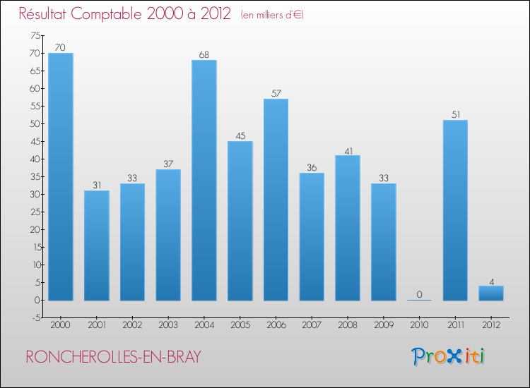 Evolution du résultat comptable pour la commune de RONCHEROLLES-EN-BRAY de 2000 à 2012 Evolution du résultat comptable pour RONCHEROLLES-EN-BRAY de 2000 à 2012