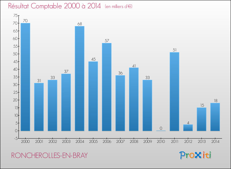 Evolution du résultat comptable pour la commune de RONCHEROLLES-EN-BRAY de 2000 à 2014 Evolution du résultat comptable pour RONCHEROLLES-EN-BRAY de 2000 à 2014