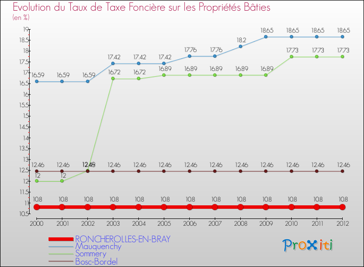 Evolution du taux de la taxe foncière sur le bati pour RONCHEROLLES-EN-BRAY et les communes proches de 2000 à 2012 Comparaison des taux de taxe foncière sur le bati pour RONCHEROLLES-EN-BRAY et les communes voisines de 2000 à 2012